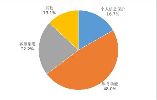 工信部 2024年q2涉及服务争议的电信用户申诉占比34.3